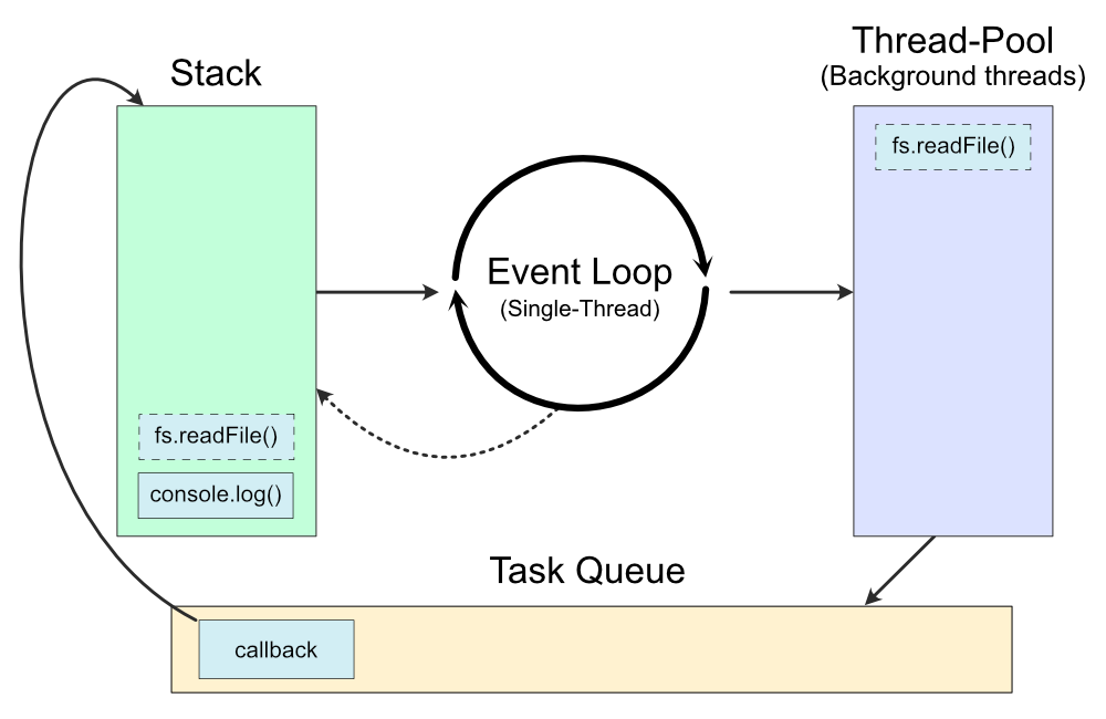 Concorrência em NodeJS